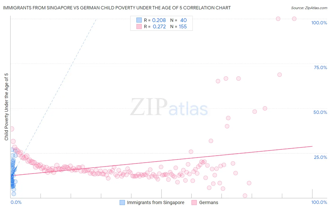 Immigrants from Singapore vs German Child Poverty Under the Age of 5