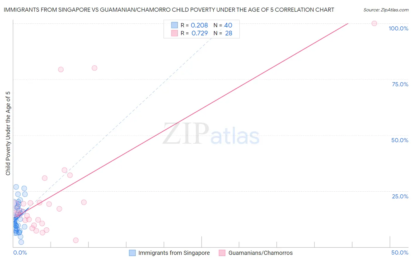 Immigrants from Singapore vs Guamanian/Chamorro Child Poverty Under the Age of 5