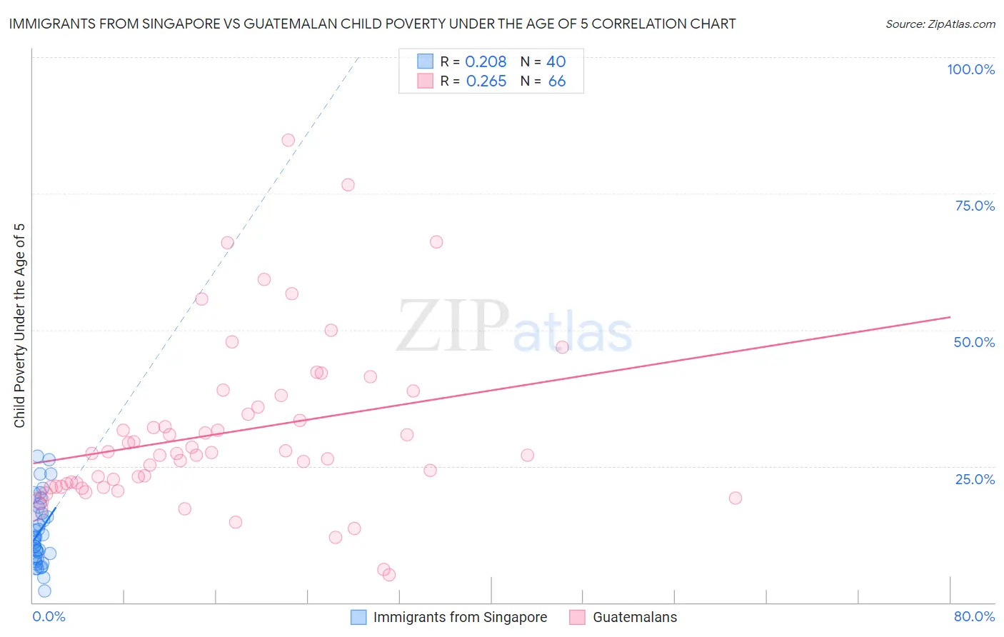 Immigrants from Singapore vs Guatemalan Child Poverty Under the Age of 5