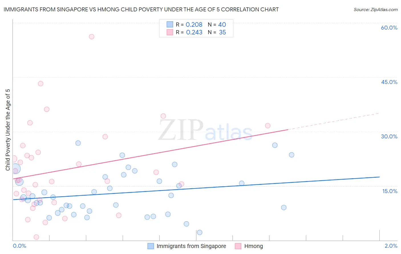 Immigrants from Singapore vs Hmong Child Poverty Under the Age of 5