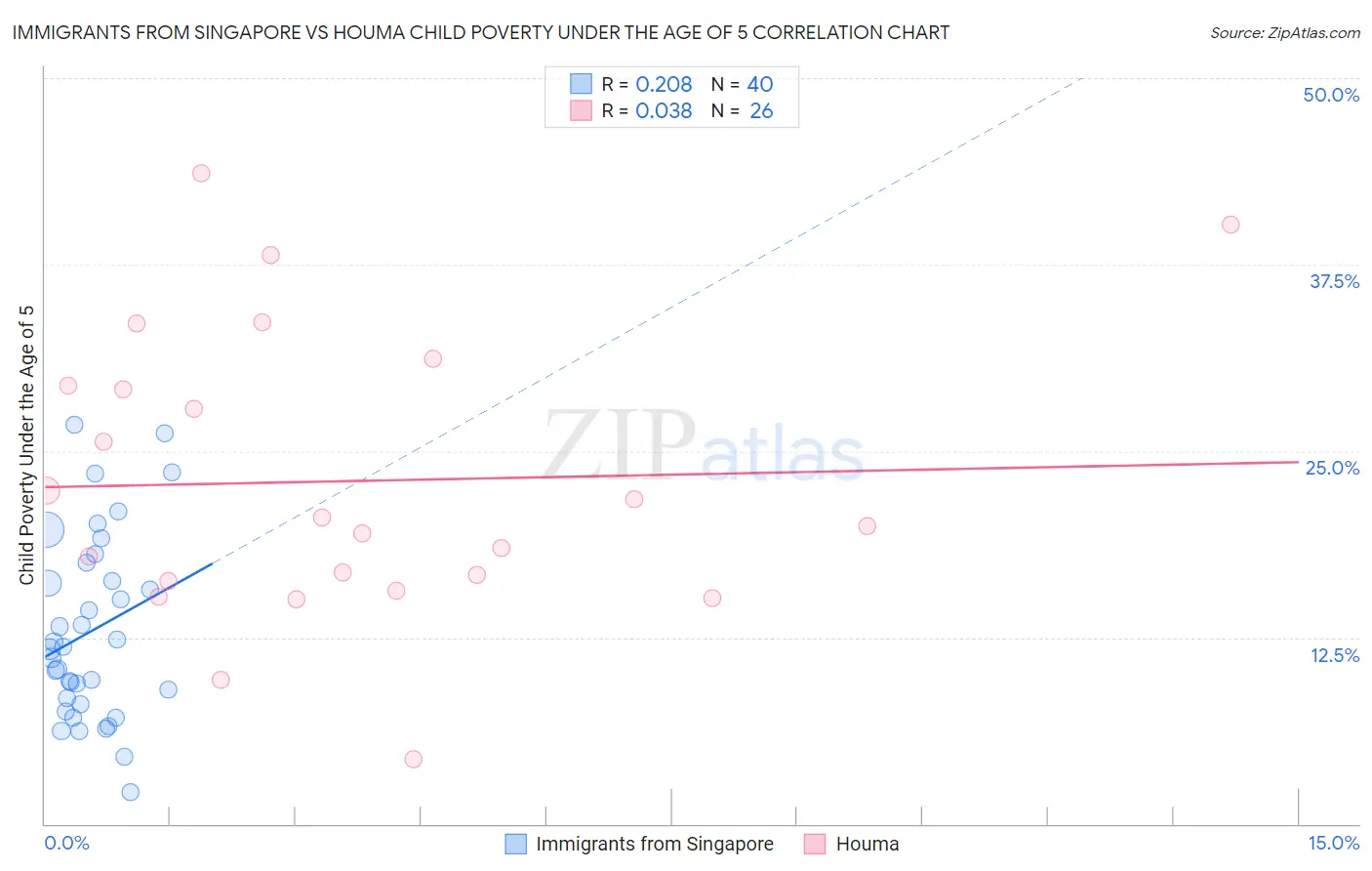 Immigrants from Singapore vs Houma Child Poverty Under the Age of 5