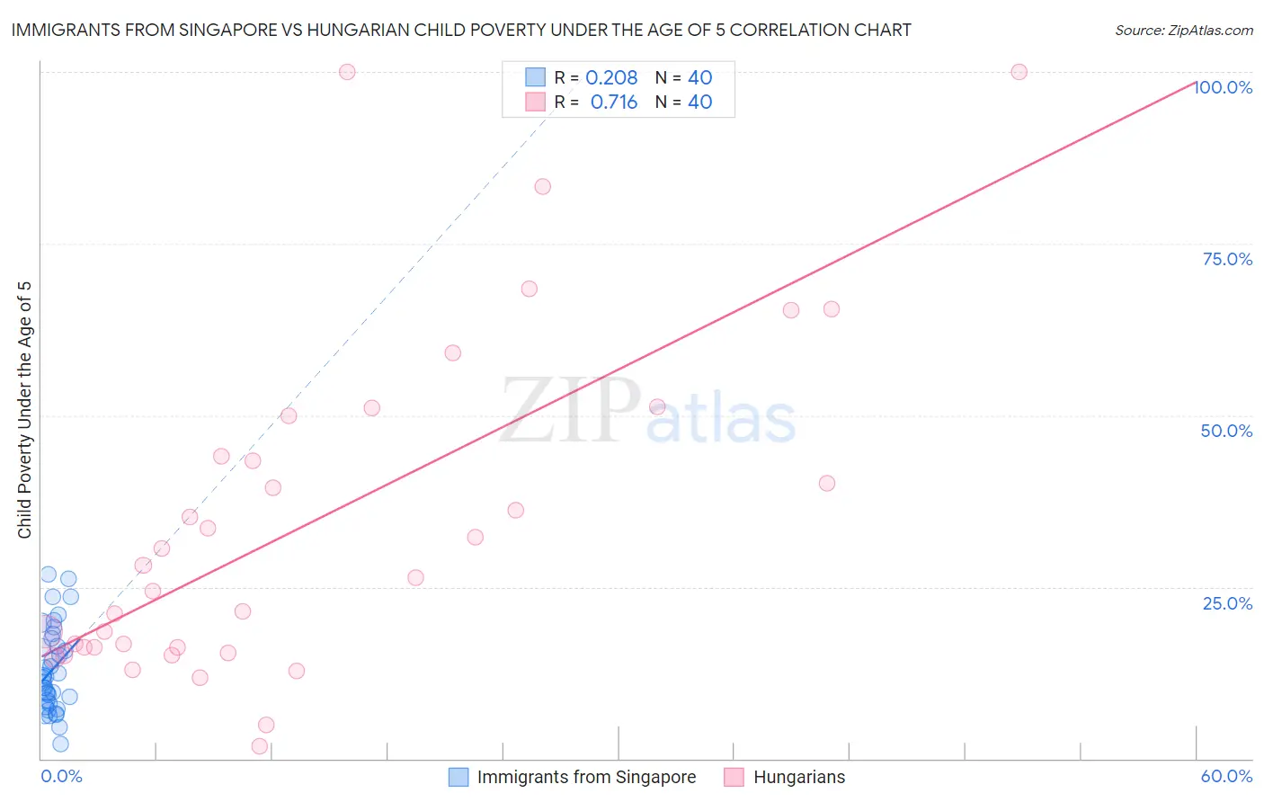Immigrants from Singapore vs Hungarian Child Poverty Under the Age of 5