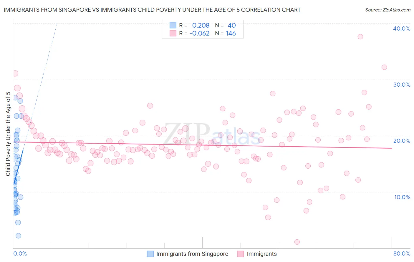 Immigrants from Singapore vs Immigrants Child Poverty Under the Age of 5