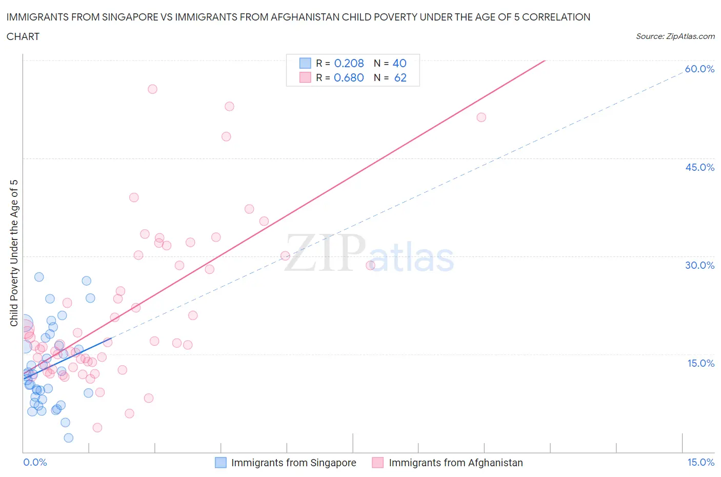 Immigrants from Singapore vs Immigrants from Afghanistan Child Poverty Under the Age of 5