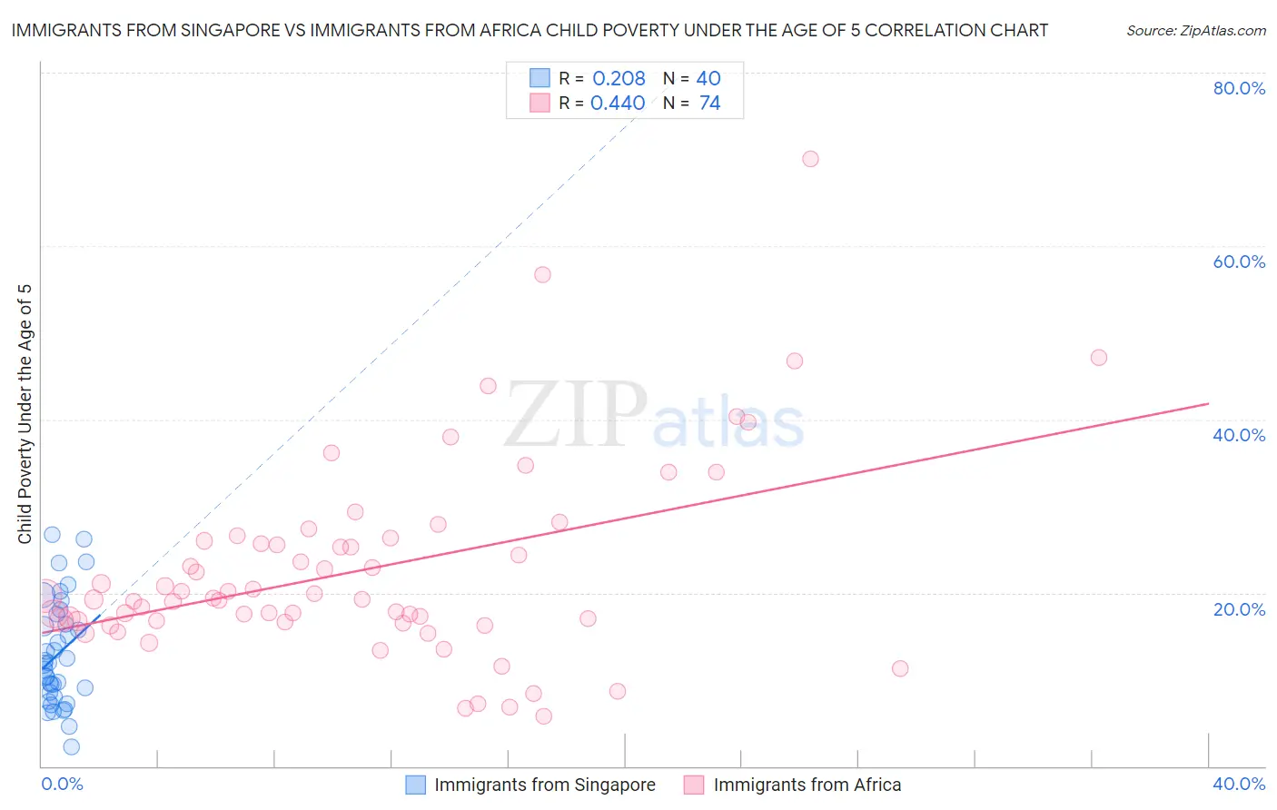 Immigrants from Singapore vs Immigrants from Africa Child Poverty Under the Age of 5