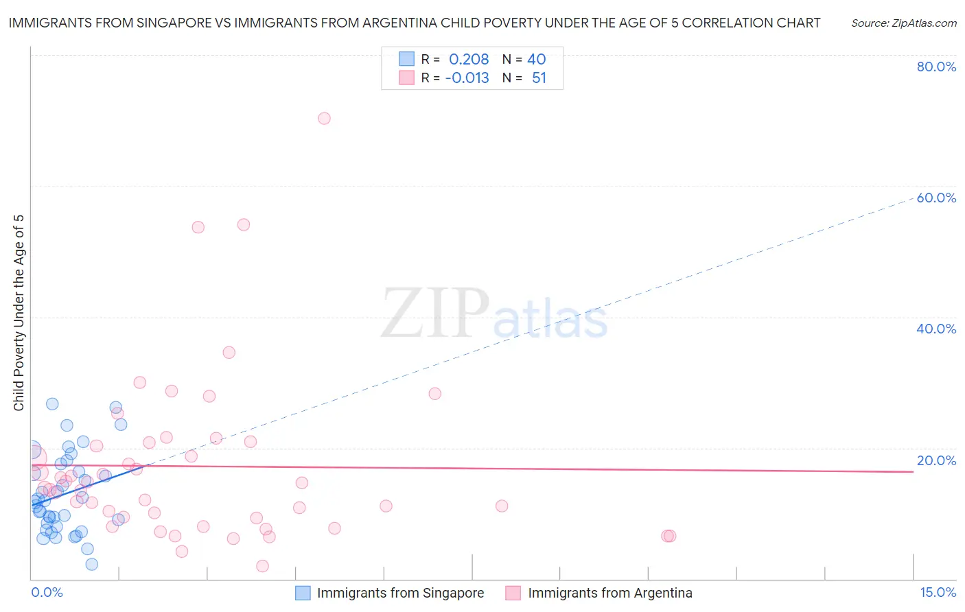 Immigrants from Singapore vs Immigrants from Argentina Child Poverty Under the Age of 5
