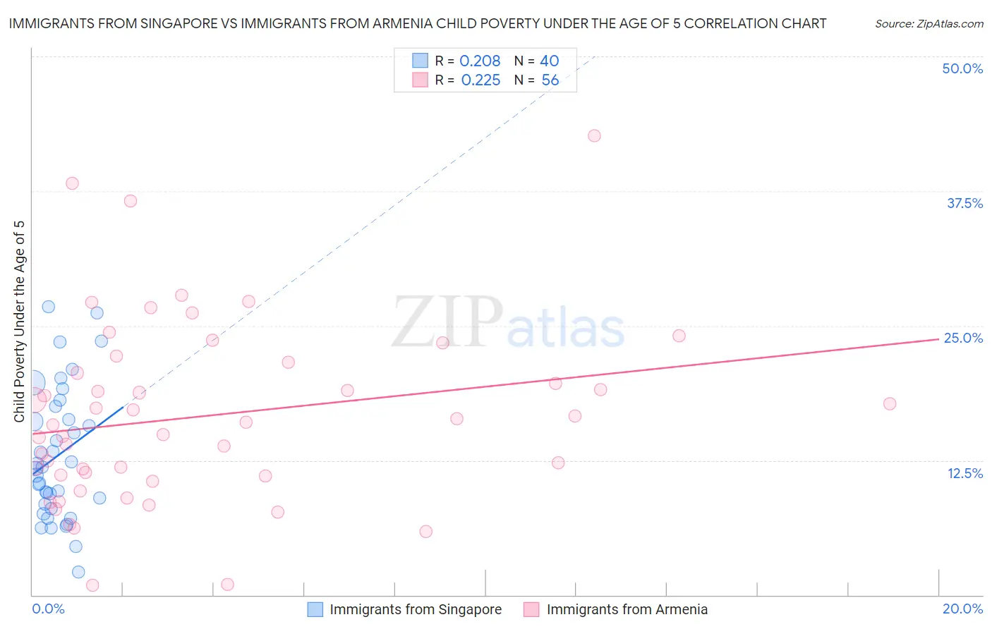 Immigrants from Singapore vs Immigrants from Armenia Child Poverty Under the Age of 5