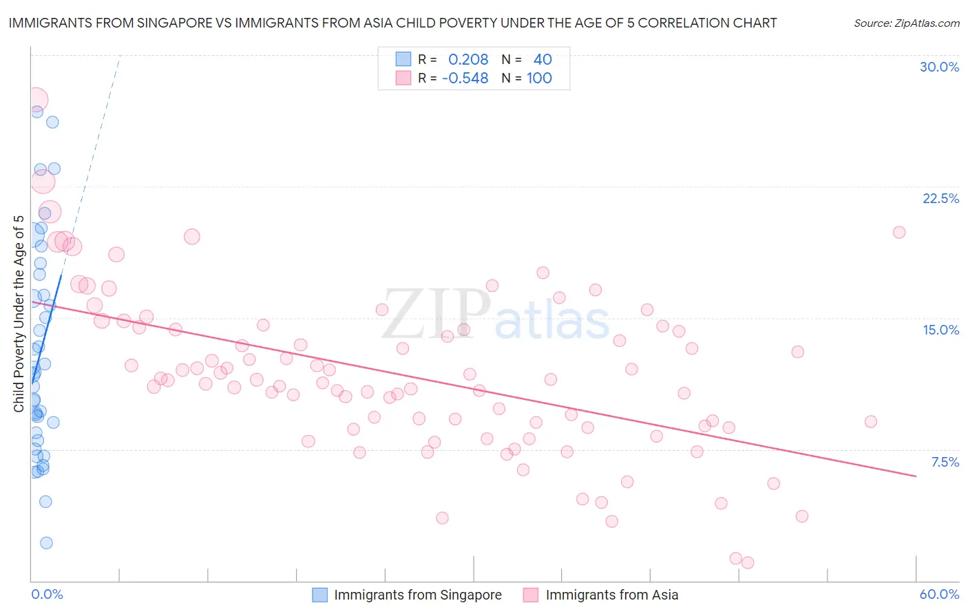 Immigrants from Singapore vs Immigrants from Asia Child Poverty Under the Age of 5