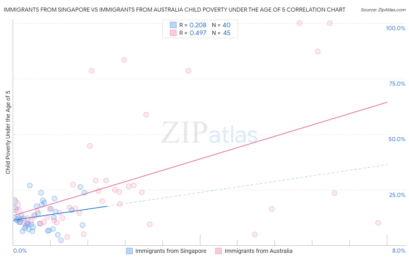 Immigrants from Singapore vs Immigrants from Australia Child Poverty Under the Age of 5