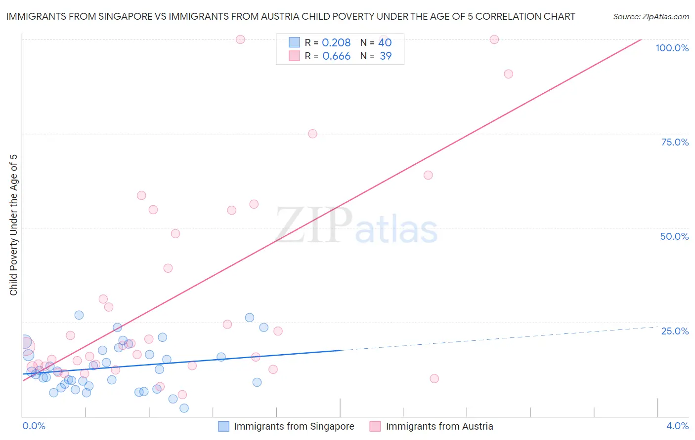 Immigrants from Singapore vs Immigrants from Austria Child Poverty Under the Age of 5