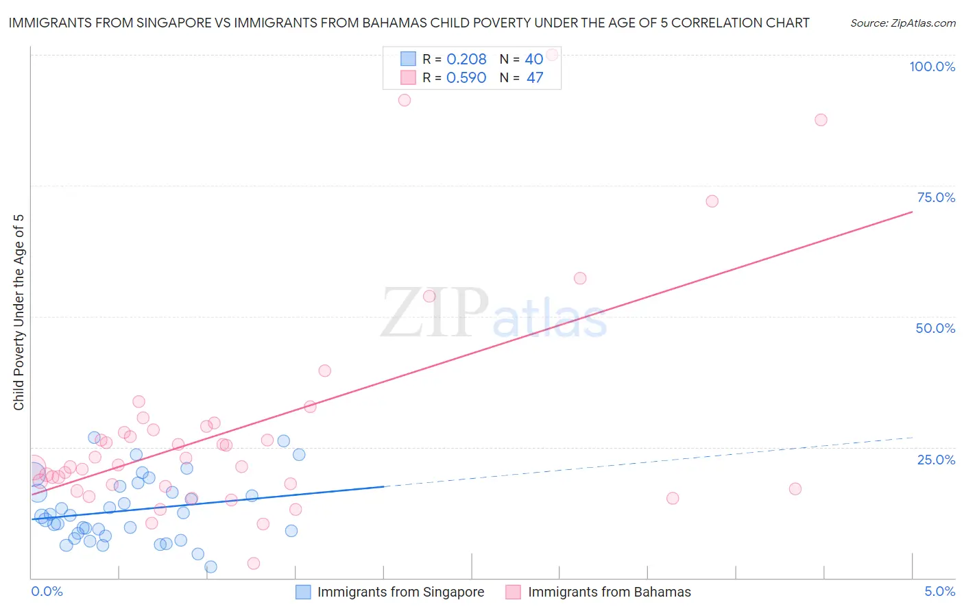 Immigrants from Singapore vs Immigrants from Bahamas Child Poverty Under the Age of 5