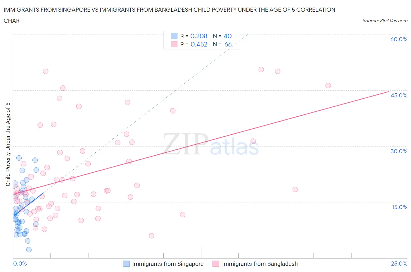Immigrants from Singapore vs Immigrants from Bangladesh Child Poverty Under the Age of 5