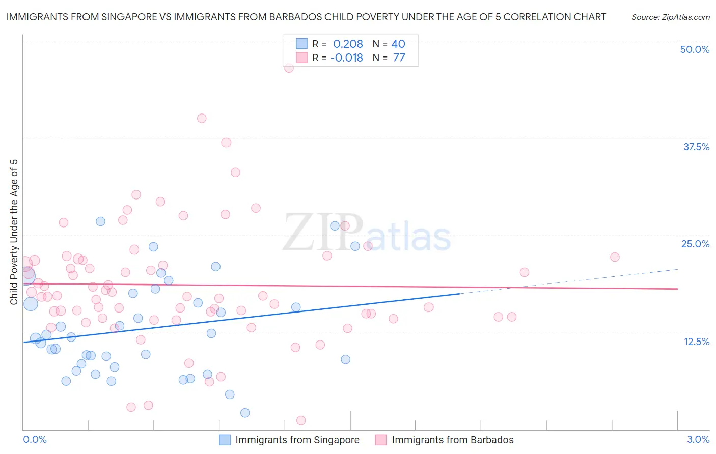 Immigrants from Singapore vs Immigrants from Barbados Child Poverty Under the Age of 5