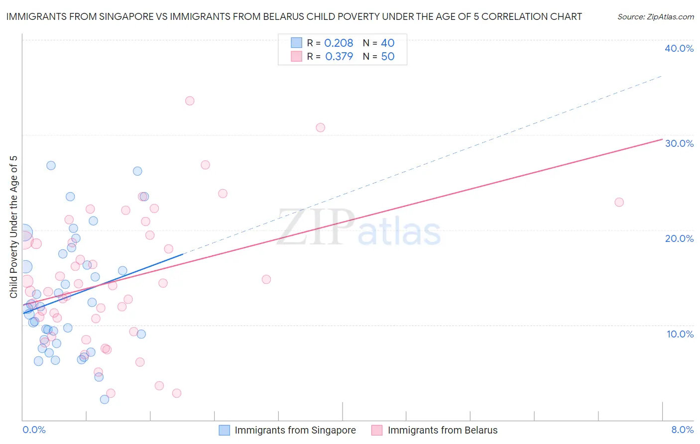 Immigrants from Singapore vs Immigrants from Belarus Child Poverty Under the Age of 5