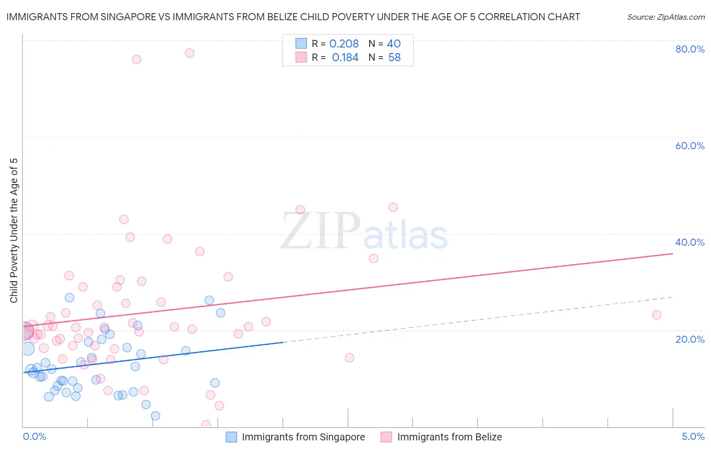 Immigrants from Singapore vs Immigrants from Belize Child Poverty Under the Age of 5