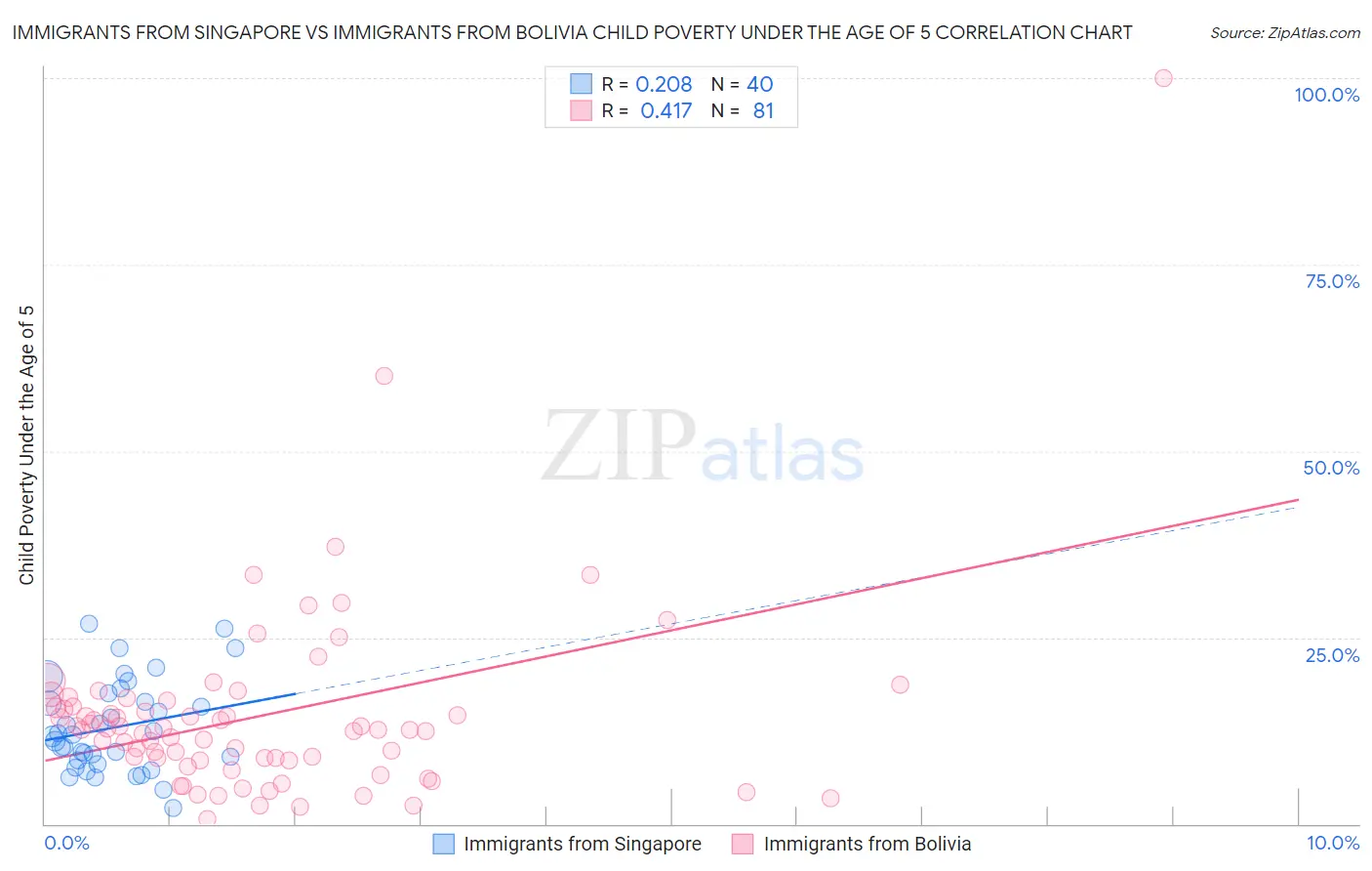 Immigrants from Singapore vs Immigrants from Bolivia Child Poverty Under the Age of 5
