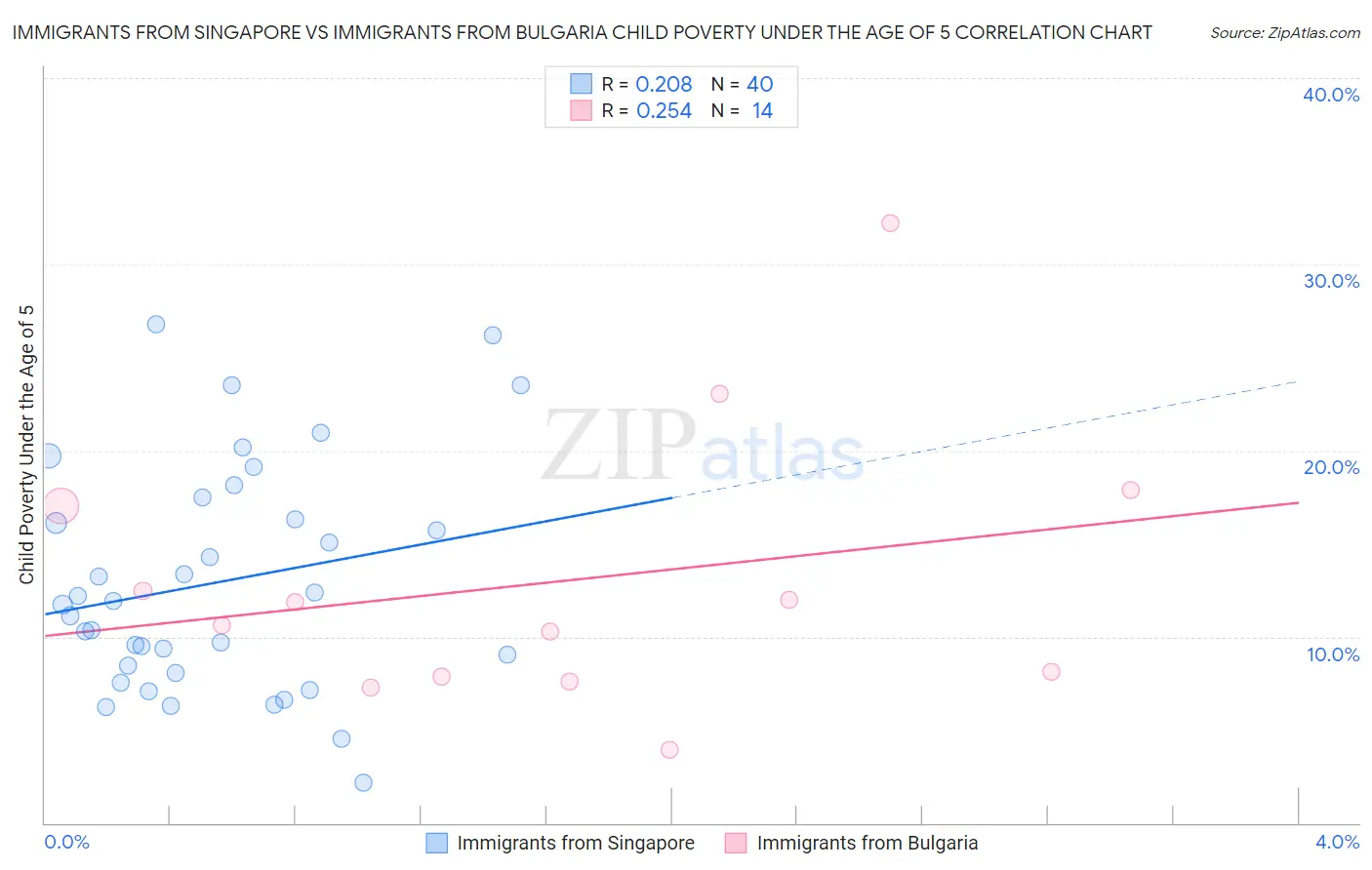 Immigrants from Singapore vs Immigrants from Bulgaria Child Poverty Under the Age of 5