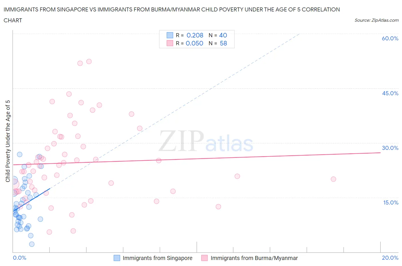 Immigrants from Singapore vs Immigrants from Burma/Myanmar Child Poverty Under the Age of 5