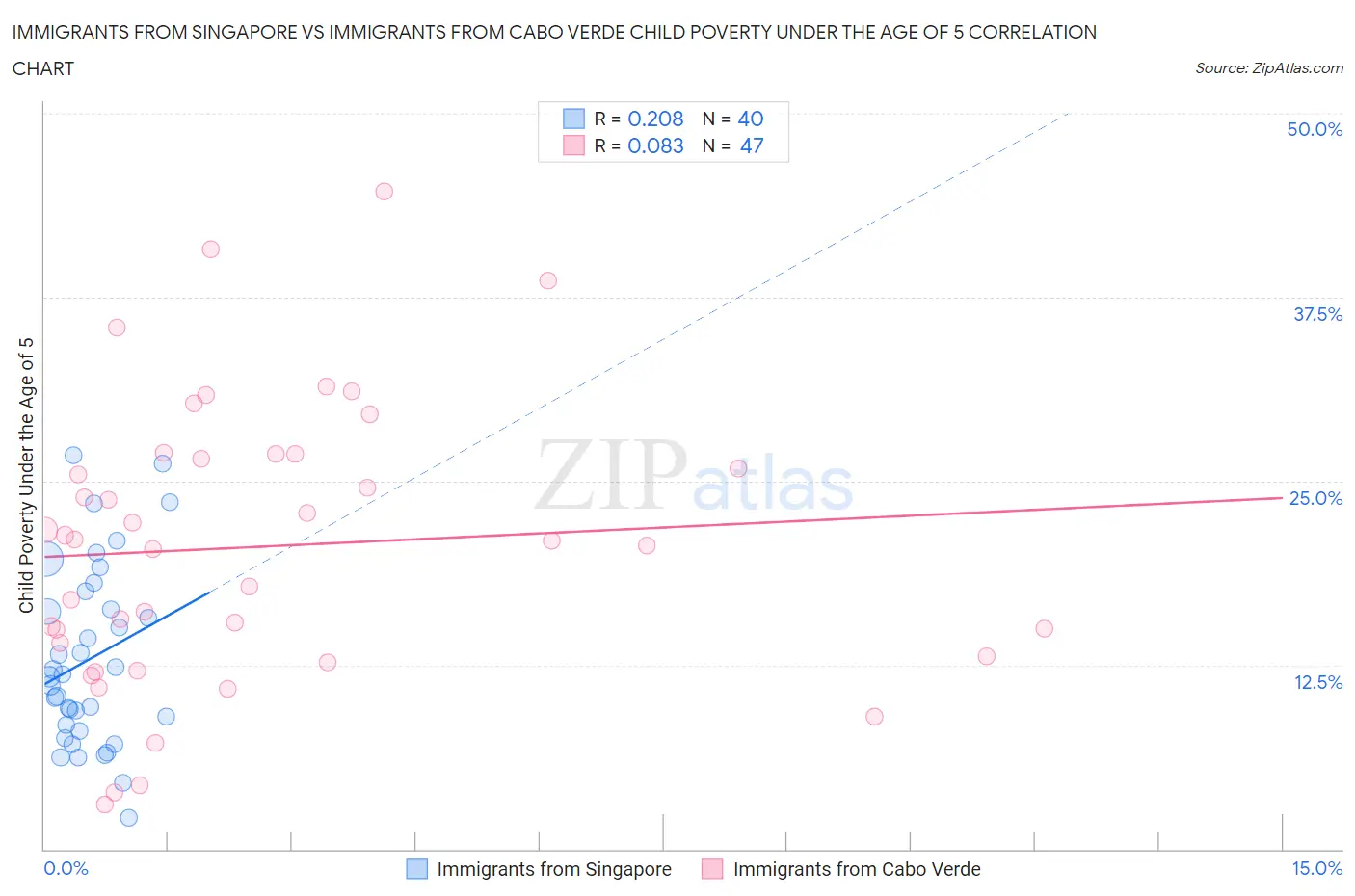 Immigrants from Singapore vs Immigrants from Cabo Verde Child Poverty Under the Age of 5