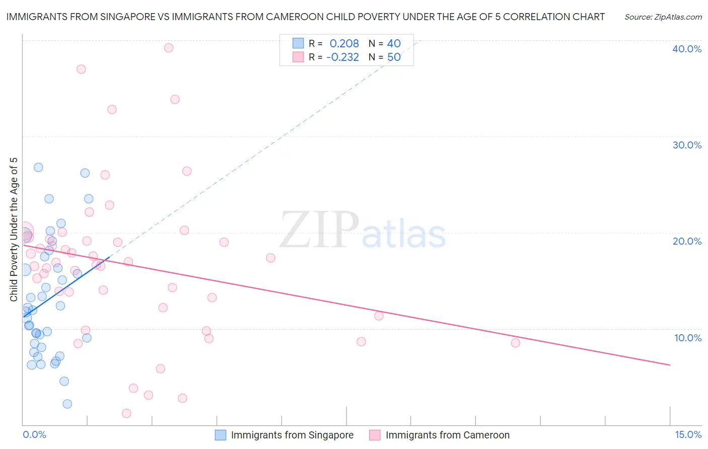Immigrants from Singapore vs Immigrants from Cameroon Child Poverty Under the Age of 5