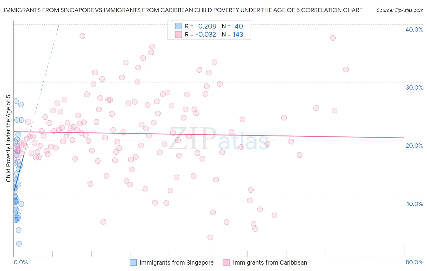 Immigrants from Singapore vs Immigrants from Caribbean Child Poverty Under the Age of 5