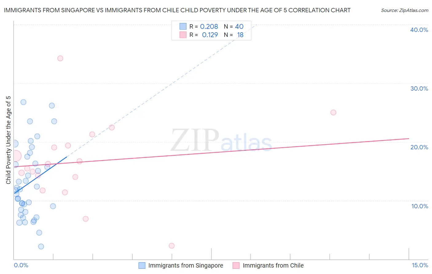 Immigrants from Singapore vs Immigrants from Chile Child Poverty Under the Age of 5