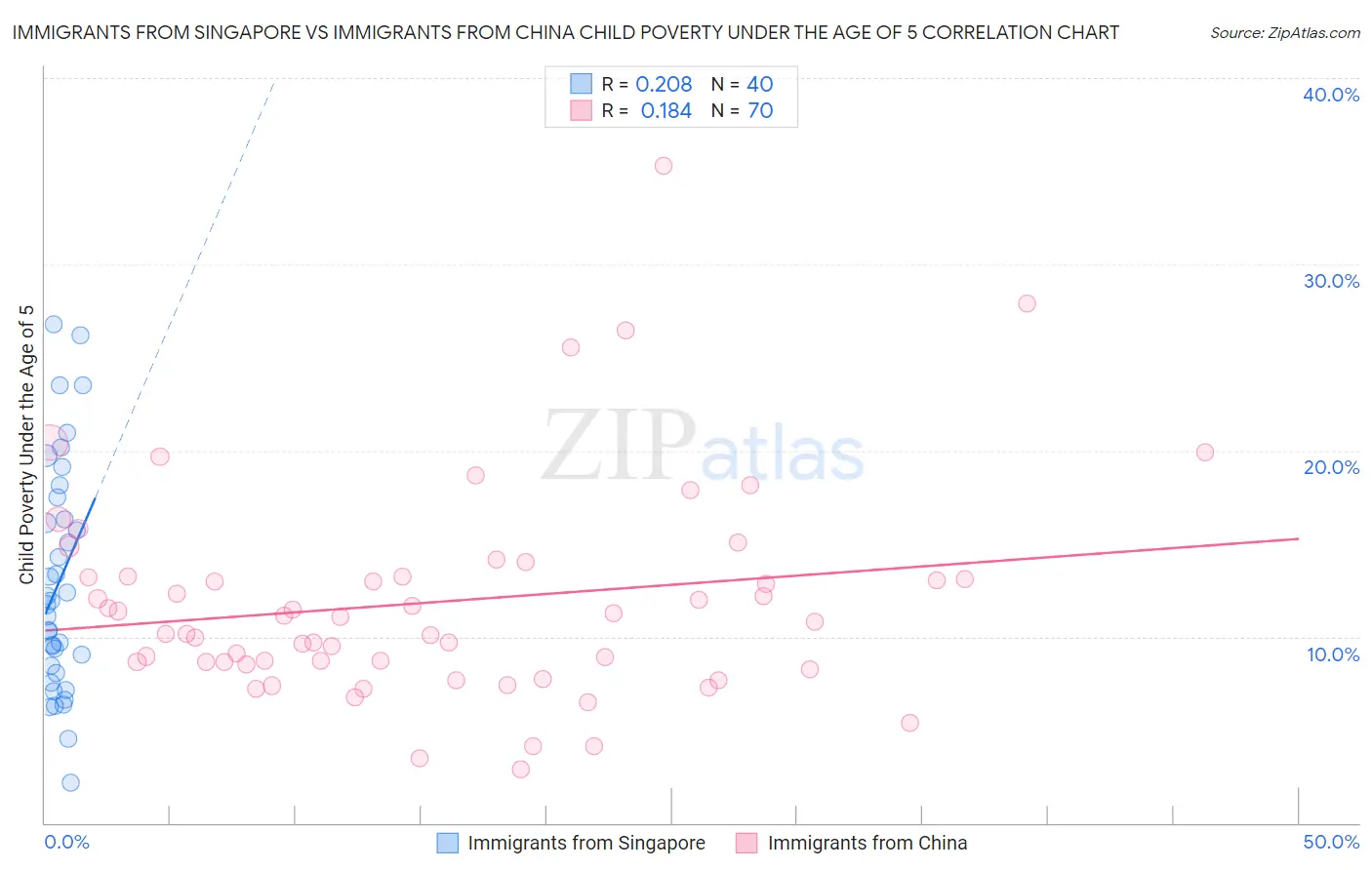 Immigrants from Singapore vs Immigrants from China Child Poverty Under the Age of 5