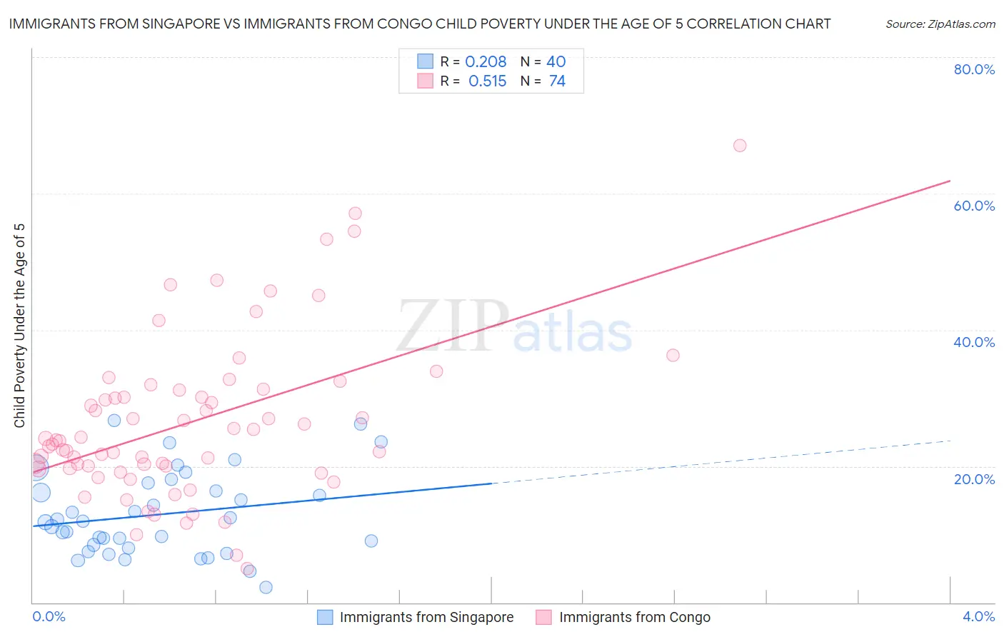Immigrants from Singapore vs Immigrants from Congo Child Poverty Under the Age of 5