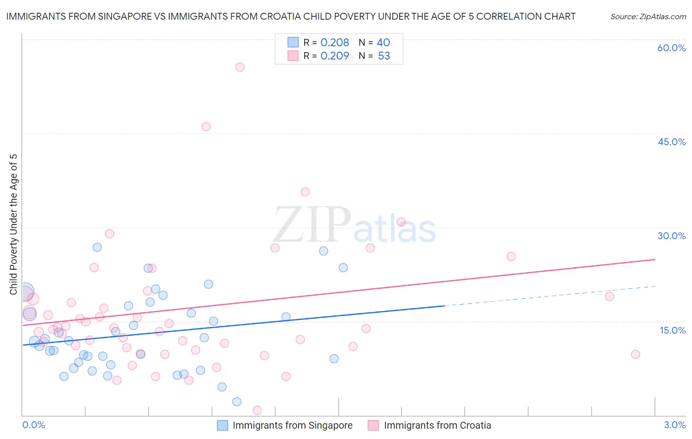 Immigrants from Singapore vs Immigrants from Croatia Child Poverty Under the Age of 5