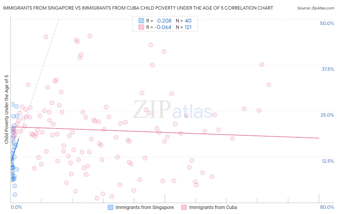 Immigrants from Singapore vs Immigrants from Cuba Child Poverty Under the Age of 5