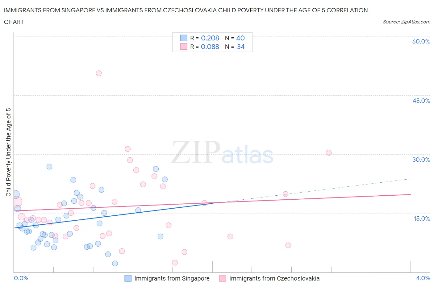 Immigrants from Singapore vs Immigrants from Czechoslovakia Child Poverty Under the Age of 5