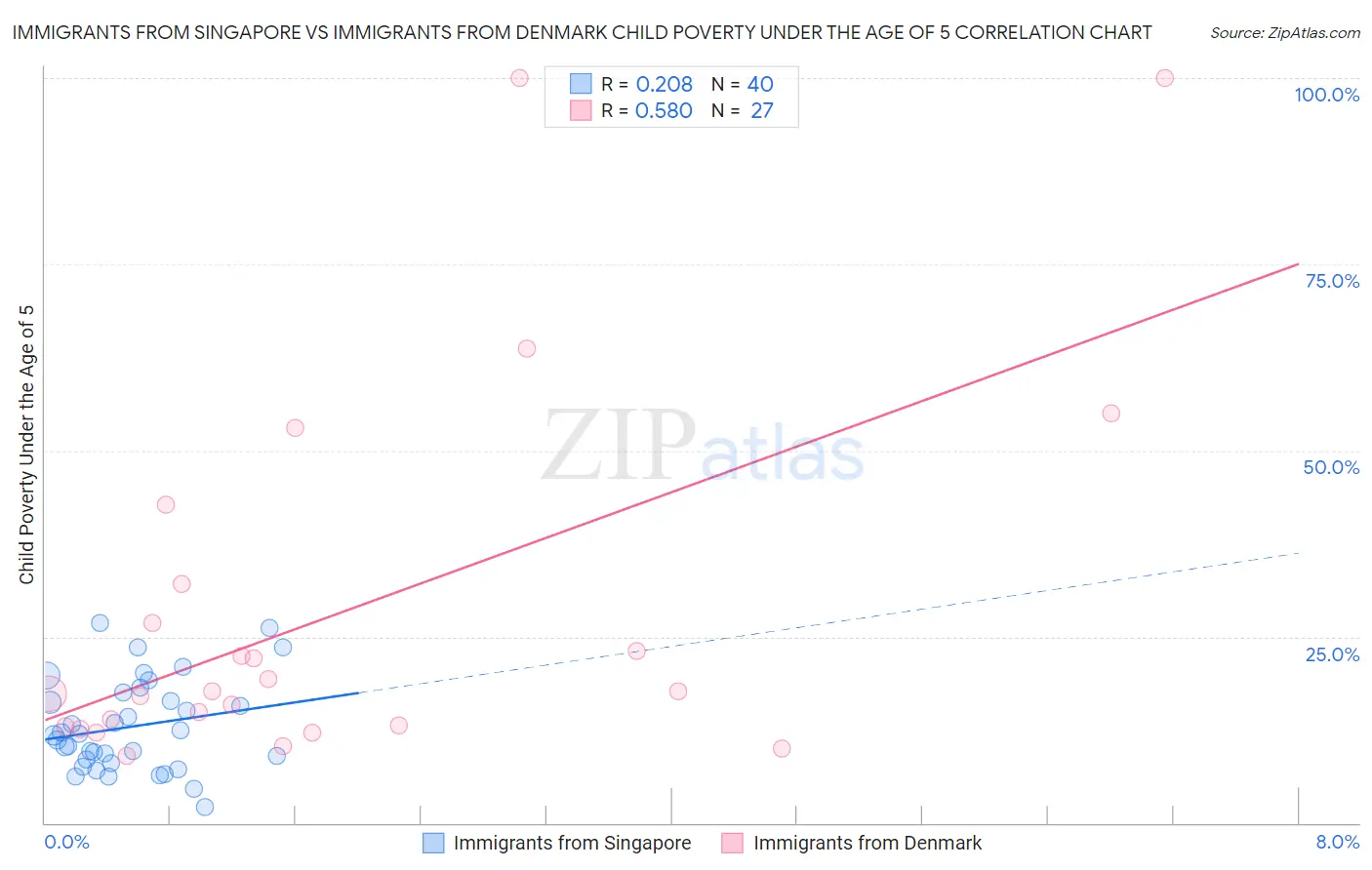 Immigrants from Singapore vs Immigrants from Denmark Child Poverty Under the Age of 5