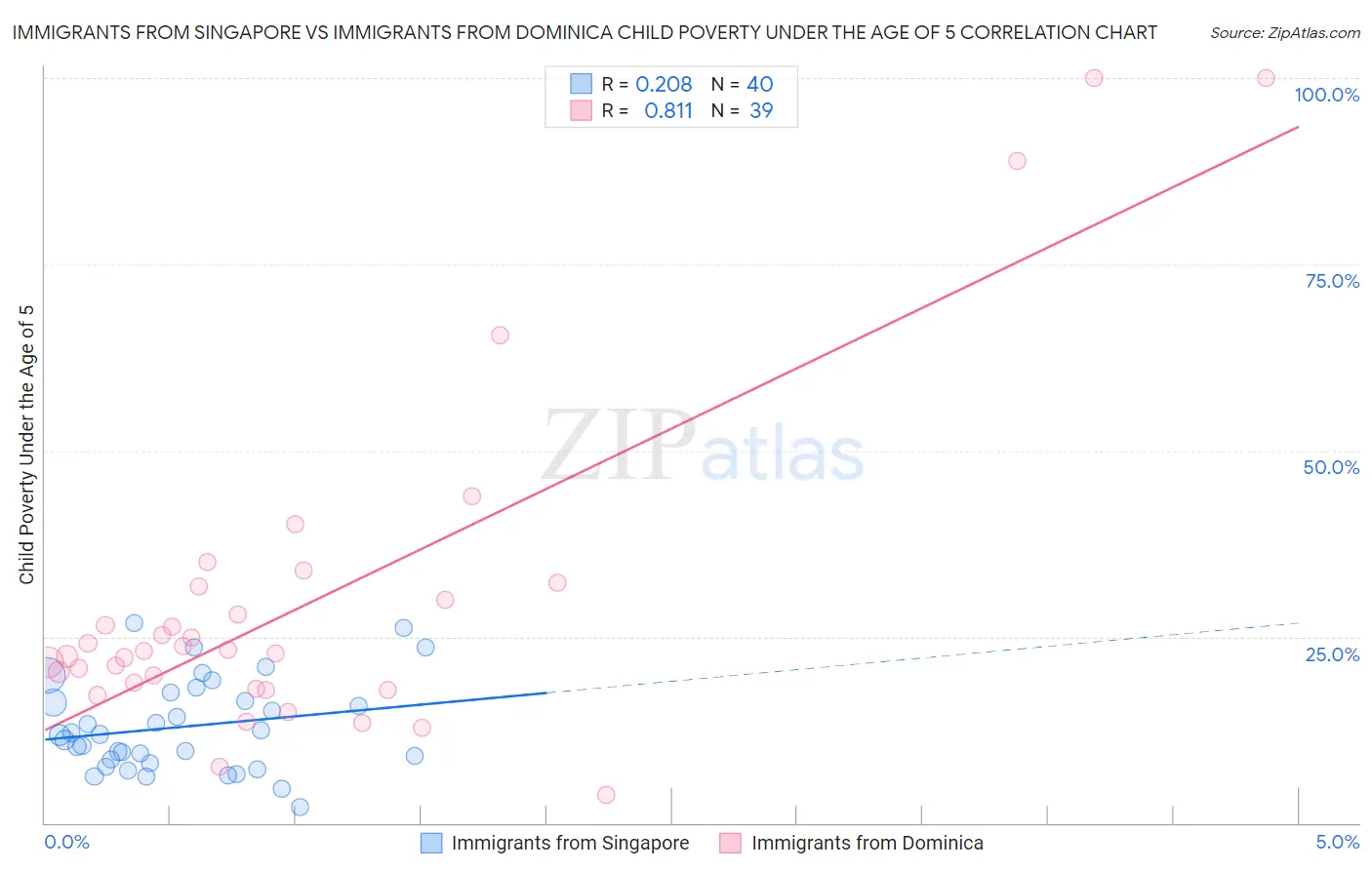 Immigrants from Singapore vs Immigrants from Dominica Child Poverty Under the Age of 5