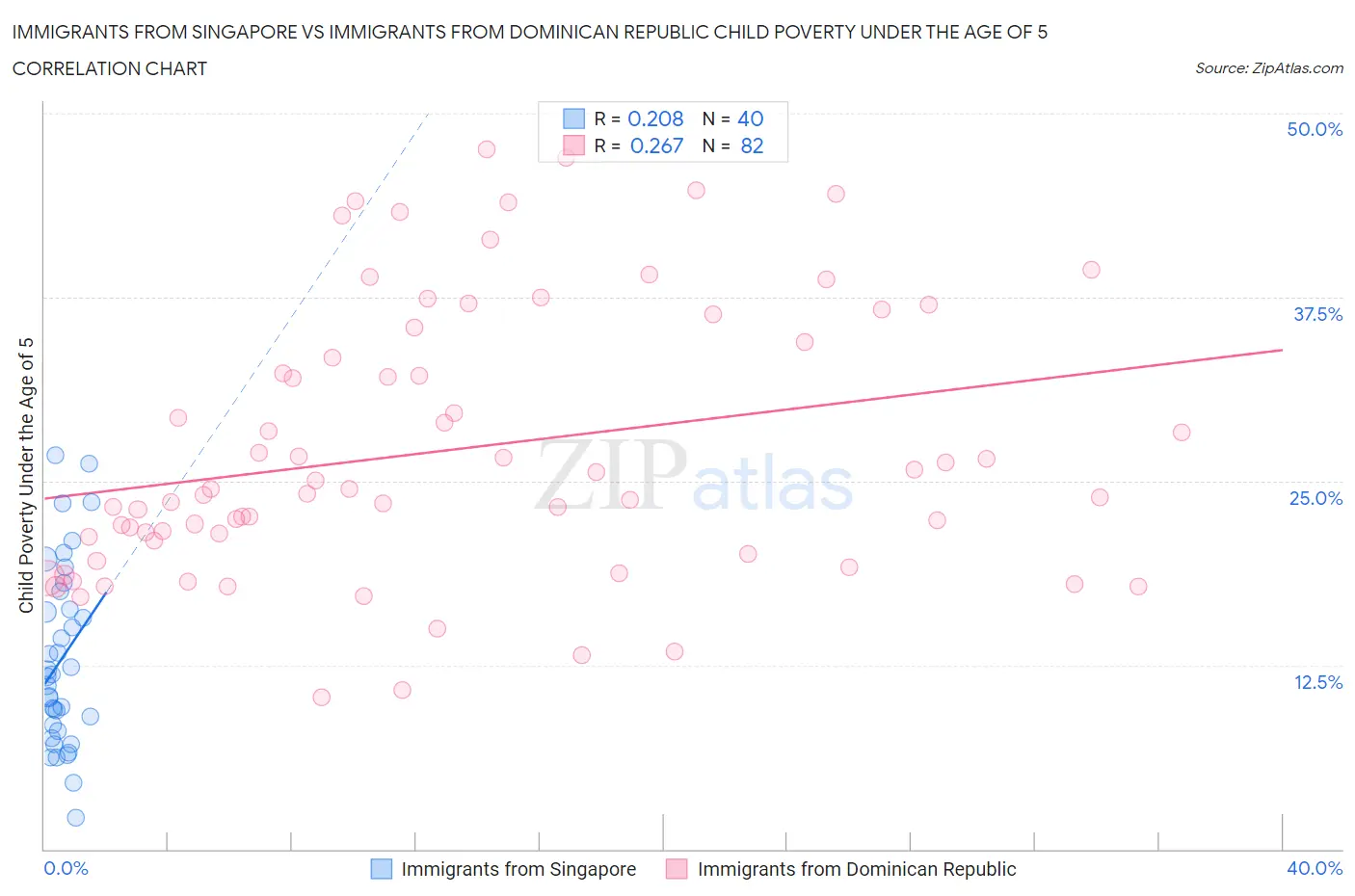 Immigrants from Singapore vs Immigrants from Dominican Republic Child Poverty Under the Age of 5