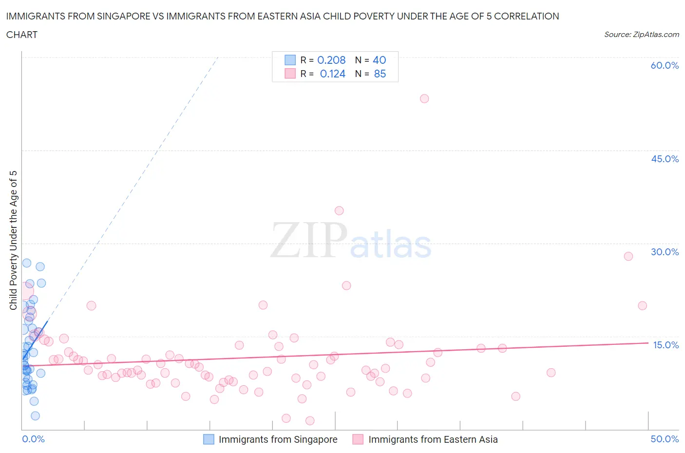 Immigrants from Singapore vs Immigrants from Eastern Asia Child Poverty Under the Age of 5