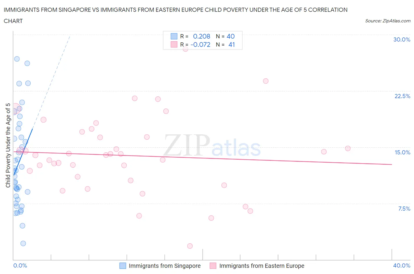 Immigrants from Singapore vs Immigrants from Eastern Europe Child Poverty Under the Age of 5