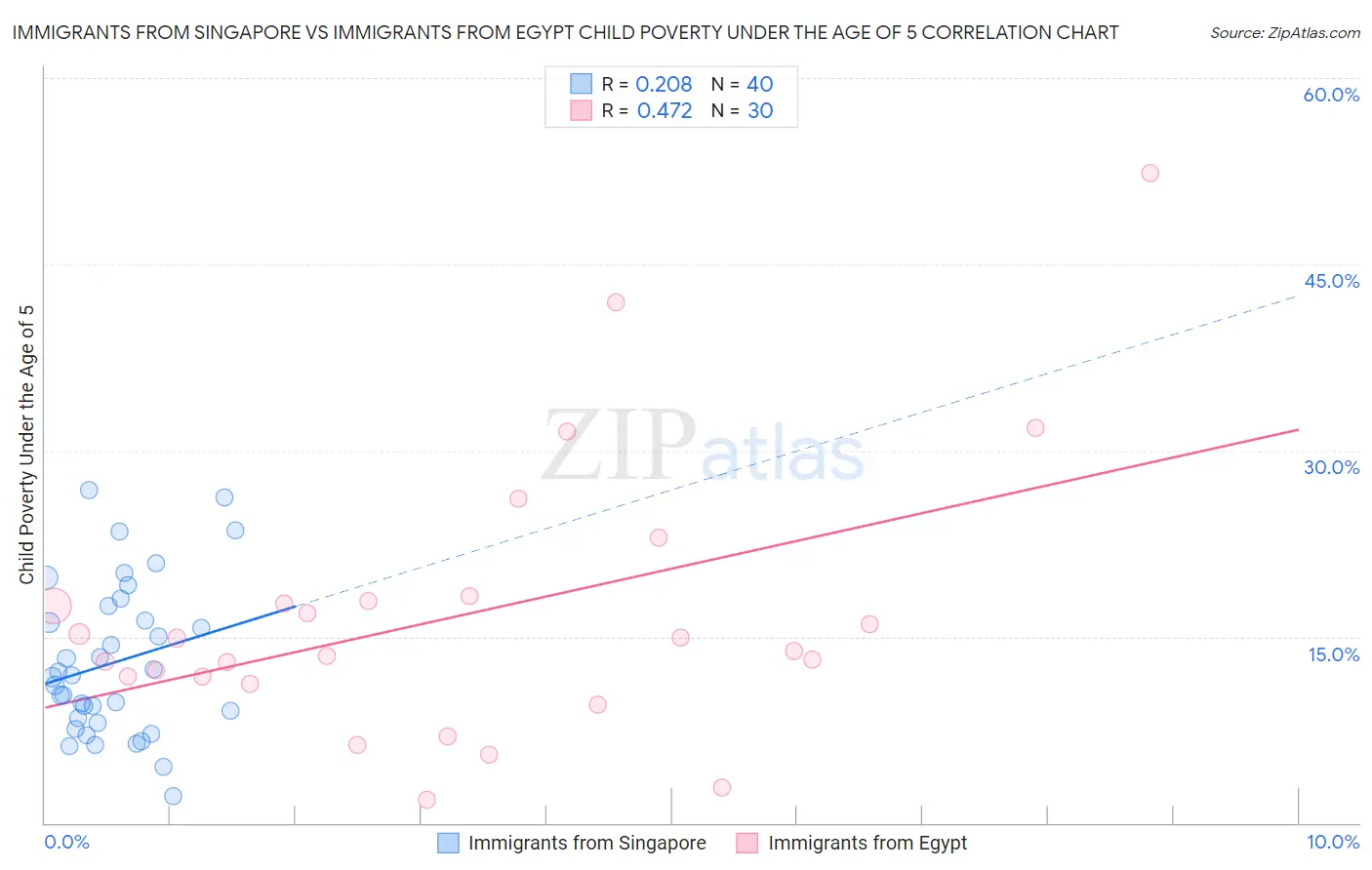 Immigrants from Singapore vs Immigrants from Egypt Child Poverty Under the Age of 5