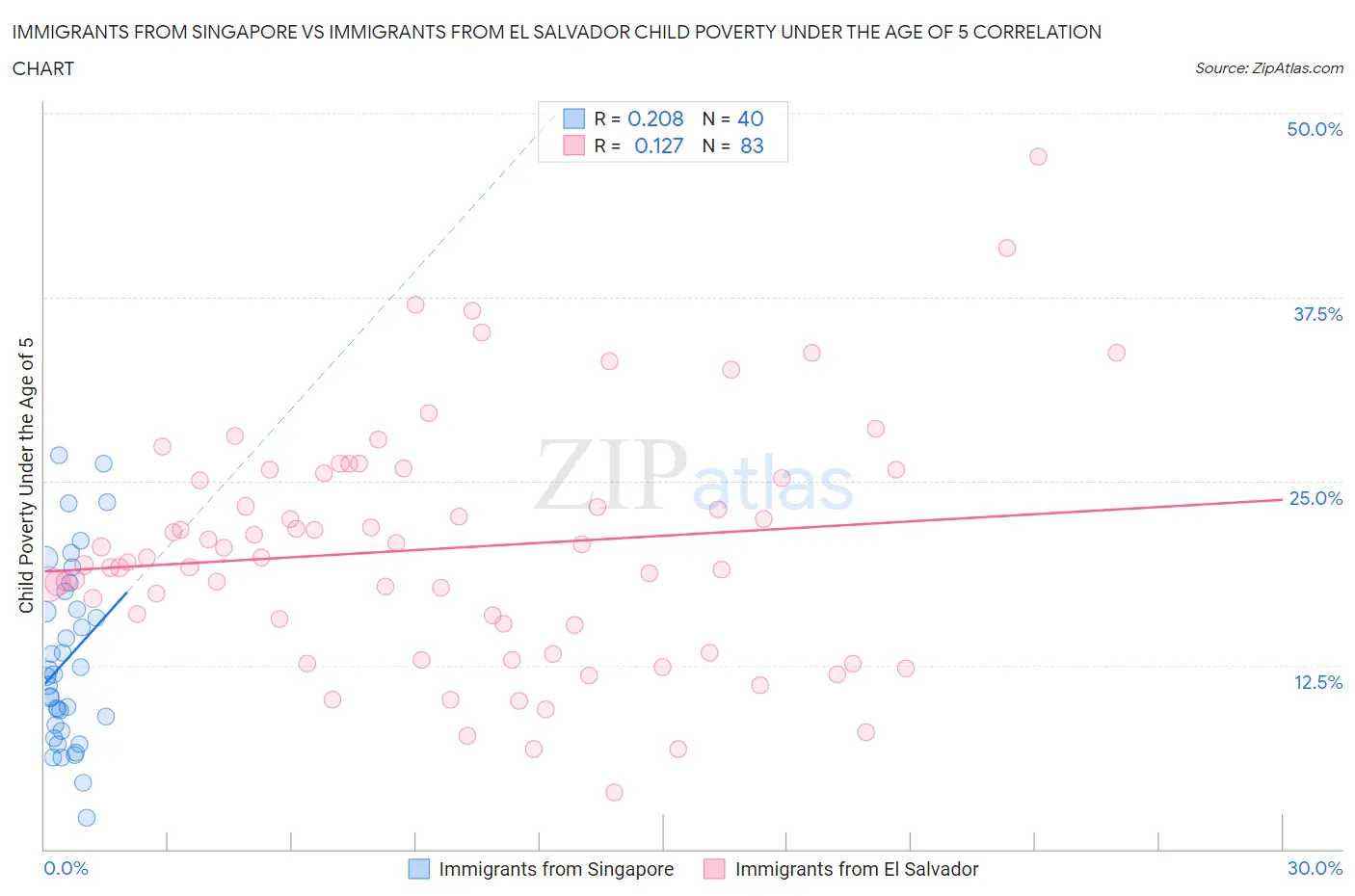 Immigrants from Singapore vs Immigrants from El Salvador Child Poverty Under the Age of 5