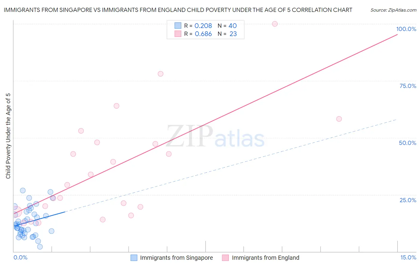 Immigrants from Singapore vs Immigrants from England Child Poverty Under the Age of 5