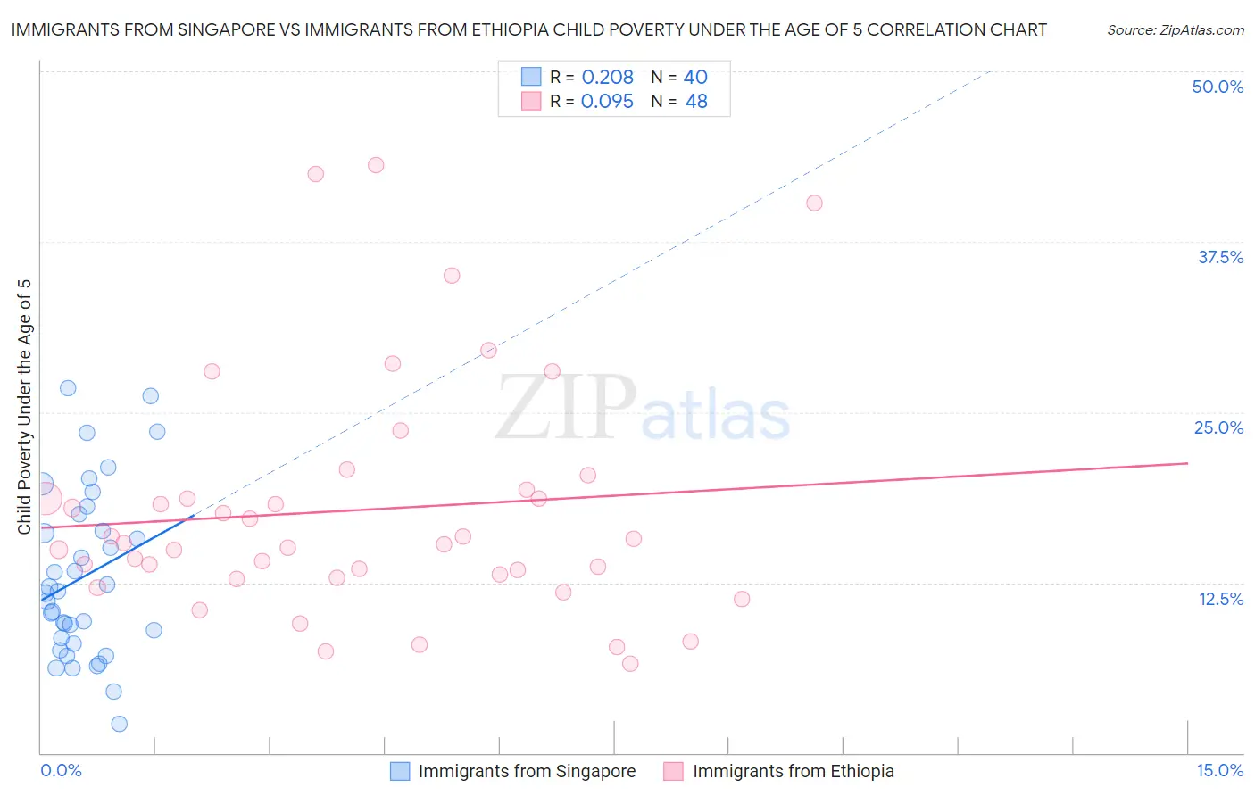 Immigrants from Singapore vs Immigrants from Ethiopia Child Poverty Under the Age of 5