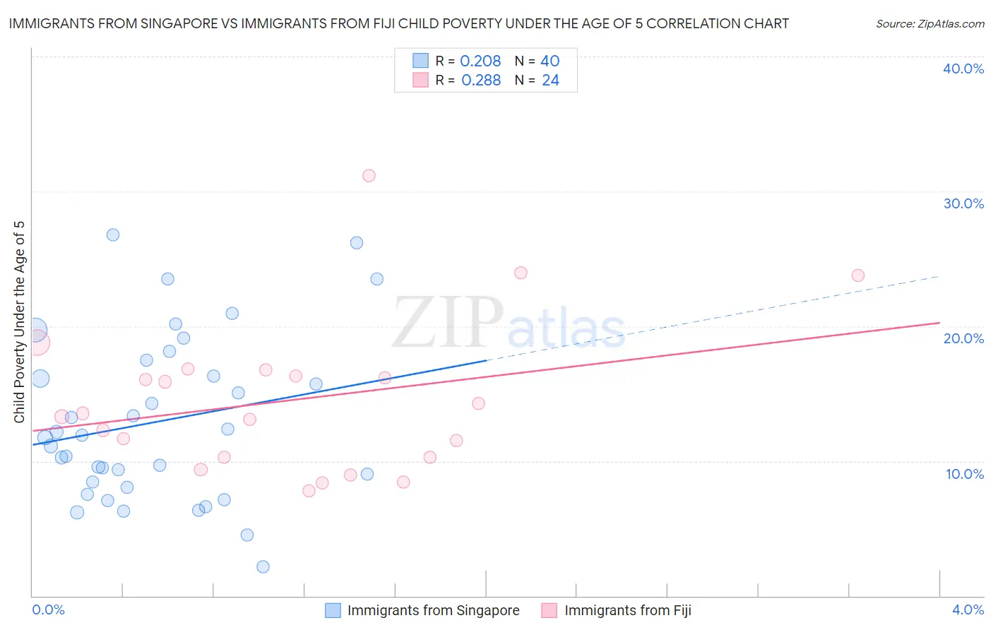 Immigrants from Singapore vs Immigrants from Fiji Child Poverty Under the Age of 5