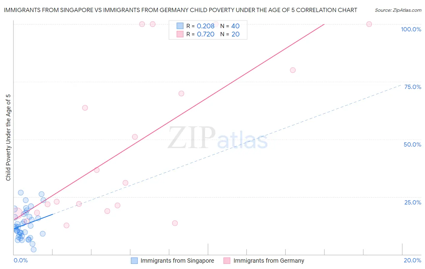 Immigrants from Singapore vs Immigrants from Germany Child Poverty Under the Age of 5