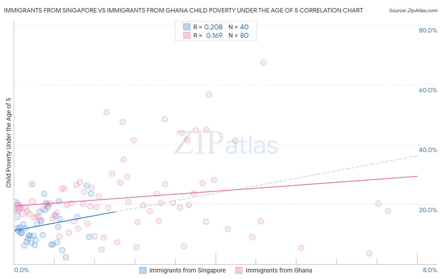 Immigrants from Singapore vs Immigrants from Ghana Child Poverty Under the Age of 5