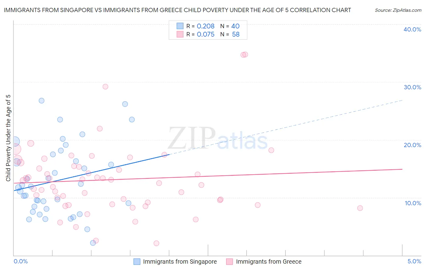 Immigrants from Singapore vs Immigrants from Greece Child Poverty Under the Age of 5