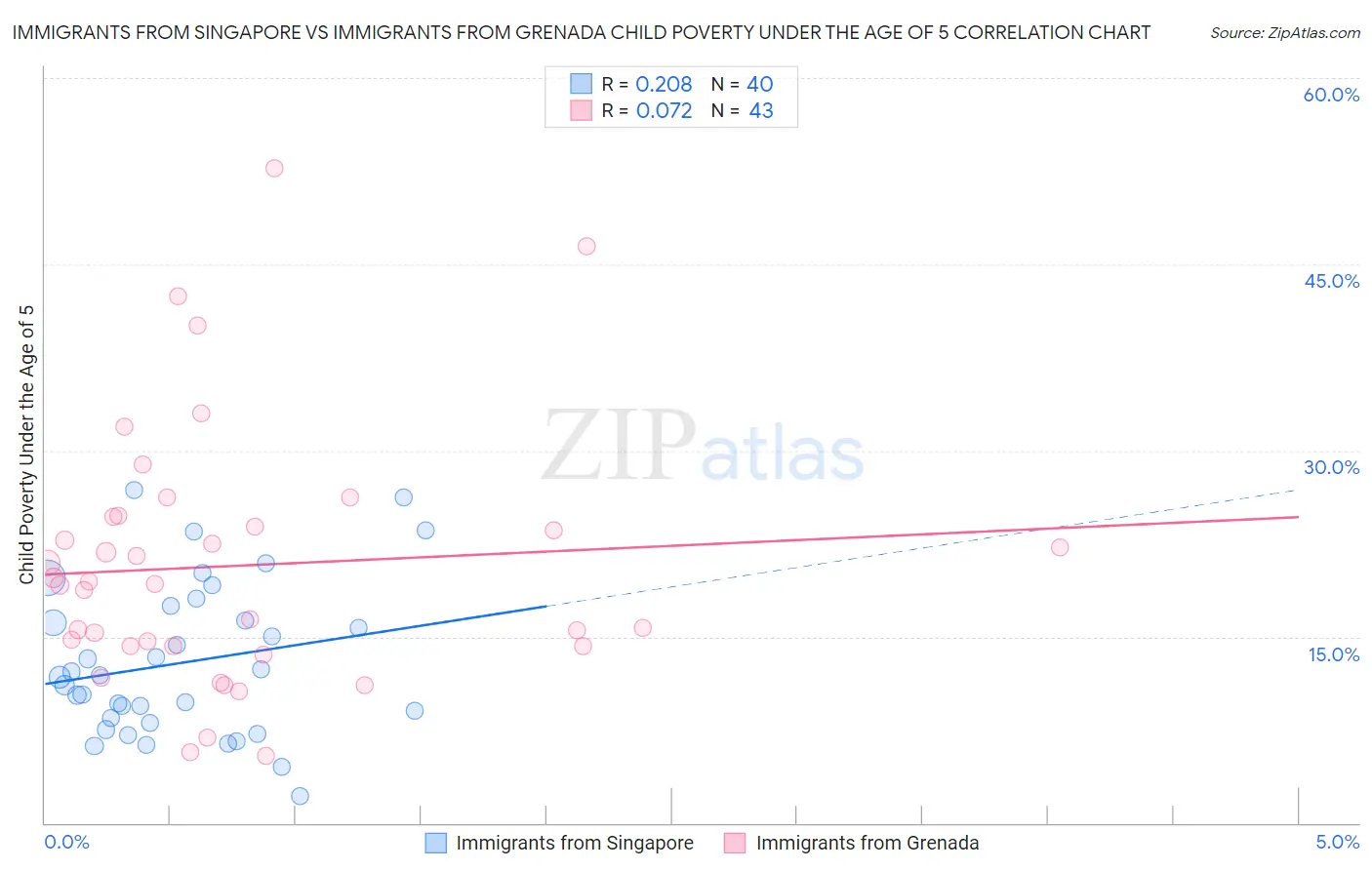 Immigrants from Singapore vs Immigrants from Grenada Child Poverty Under the Age of 5
