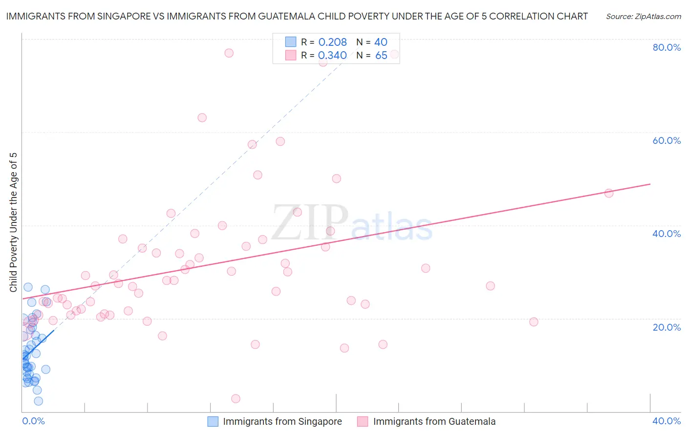 Immigrants from Singapore vs Immigrants from Guatemala Child Poverty Under the Age of 5