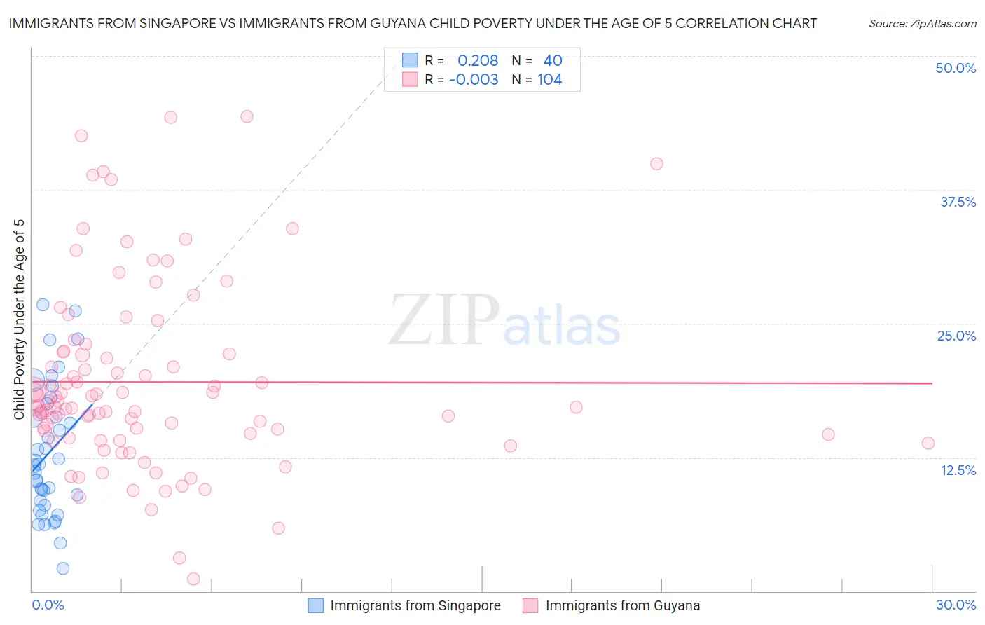 Immigrants from Singapore vs Immigrants from Guyana Child Poverty Under the Age of 5