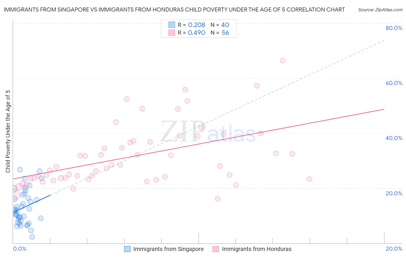 Immigrants from Singapore vs Immigrants from Honduras Child Poverty Under the Age of 5