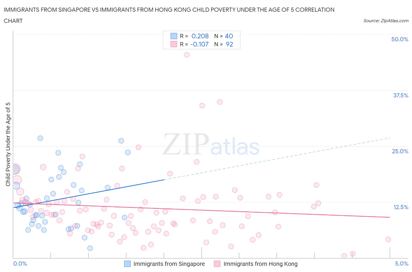 Immigrants from Singapore vs Immigrants from Hong Kong Child Poverty Under the Age of 5