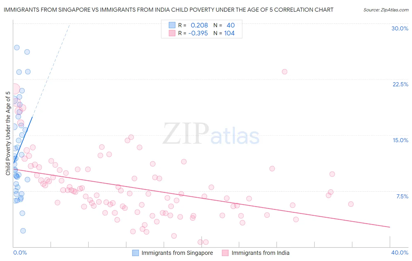 Immigrants from Singapore vs Immigrants from India Child Poverty Under the Age of 5